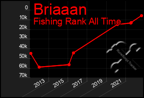 Total Graph of Briaaan