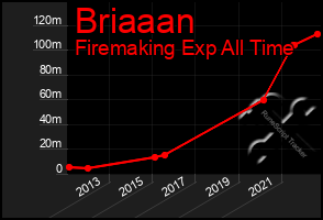 Total Graph of Briaaan