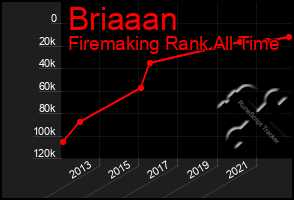 Total Graph of Briaaan