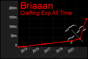 Total Graph of Briaaan