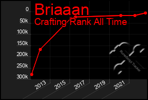 Total Graph of Briaaan