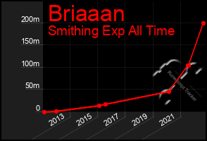 Total Graph of Briaaan