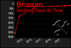 Total Graph of Briaaan