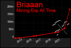 Total Graph of Briaaan