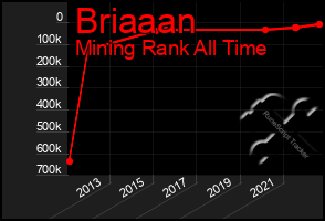 Total Graph of Briaaan