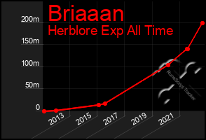 Total Graph of Briaaan