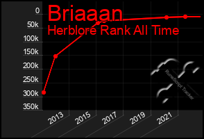 Total Graph of Briaaan