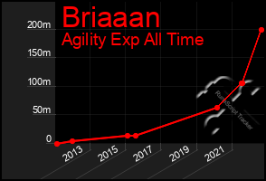 Total Graph of Briaaan