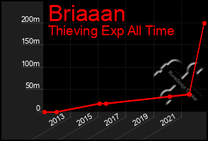 Total Graph of Briaaan