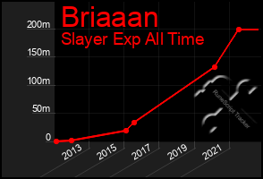 Total Graph of Briaaan