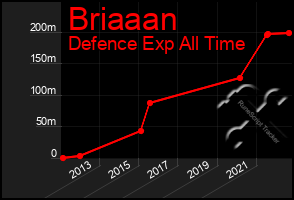 Total Graph of Briaaan