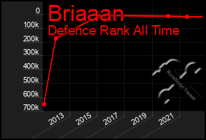 Total Graph of Briaaan