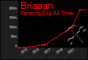 Total Graph of Briaaan