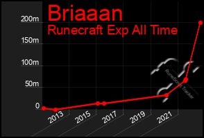 Total Graph of Briaaan