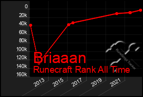 Total Graph of Briaaan