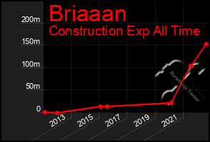 Total Graph of Briaaan