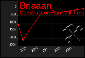 Total Graph of Briaaan