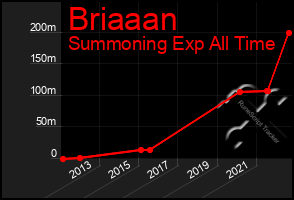 Total Graph of Briaaan