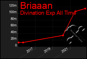 Total Graph of Briaaan