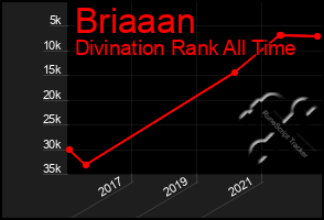 Total Graph of Briaaan