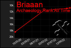 Total Graph of Briaaan