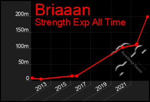 Total Graph of Briaaan