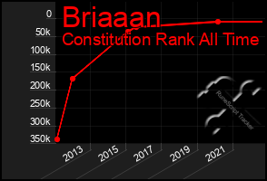 Total Graph of Briaaan