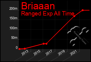 Total Graph of Briaaan