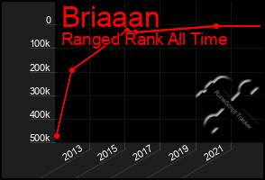 Total Graph of Briaaan