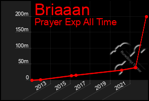 Total Graph of Briaaan