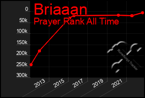 Total Graph of Briaaan