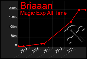 Total Graph of Briaaan