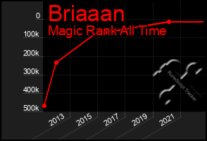 Total Graph of Briaaan