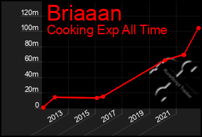 Total Graph of Briaaan