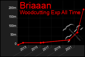 Total Graph of Briaaan