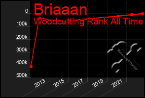 Total Graph of Briaaan