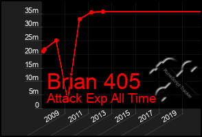 Total Graph of Brian 405