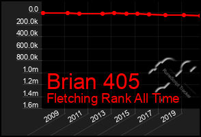 Total Graph of Brian 405