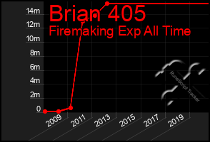 Total Graph of Brian 405