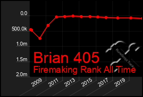 Total Graph of Brian 405