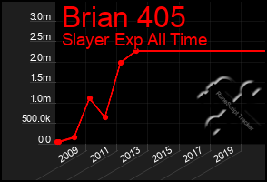 Total Graph of Brian 405