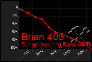 Total Graph of Brian 405