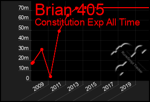 Total Graph of Brian 405