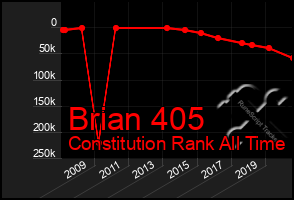 Total Graph of Brian 405