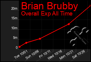 Total Graph of Brian Brubby