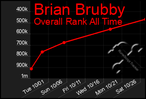 Total Graph of Brian Brubby