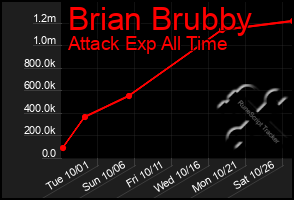 Total Graph of Brian Brubby