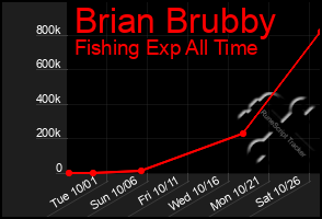 Total Graph of Brian Brubby