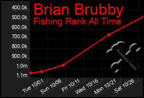 Total Graph of Brian Brubby