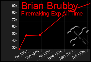 Total Graph of Brian Brubby